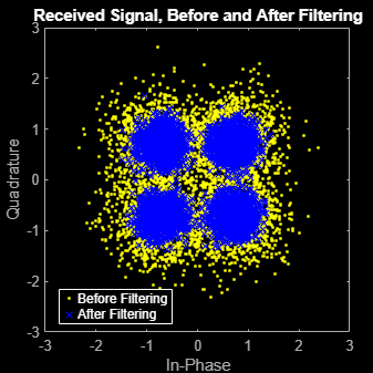 Figure Scatter Plot contains an axes object. The axes object with title Received Signal, Before and After Filtering, xlabel In-Phase, ylabel Quadrature contains 2 objects of type line. One or more of the lines displays its values using only markers These objects represent Before Filtering, After Filtering.