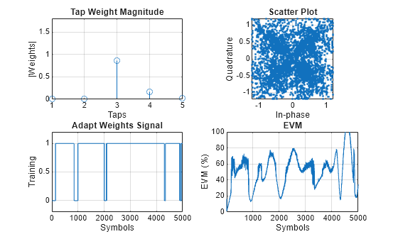Figure contains 4 axes objects. Axes object 1 with title Tap Weight Magnitude, xlabel Taps, ylabel |Weights| contains an object of type stem. Axes object 2 with title Scatter Plot, xlabel In-phase, ylabel Quadrature contains a line object which displays its values using only markers. Axes object 3 with title Adapt Weights Signal, xlabel Symbols, ylabel Training contains an object of type line. Axes object 4 with title EVM, xlabel Symbols, ylabel EVM (%) contains an object of type line.
