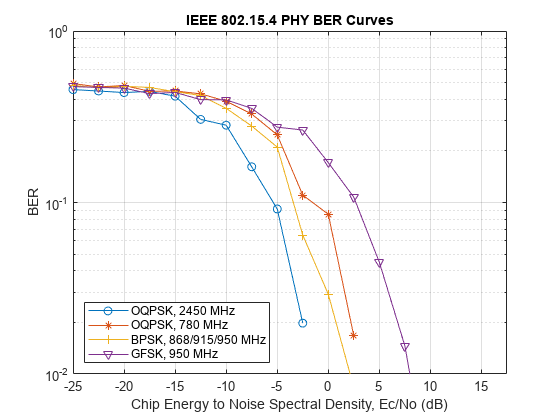 Figure contains an axes object. The axes object with title IEEE 802.15.4 PHY BER Curves, xlabel Chip Energy to Noise Spectral Density, Ec/No (dB), ylabel BER contains 4 objects of type line. These objects represent OQPSK, 2450 MHz, OQPSK, 780 MHz, BPSK, 868/915/950 MHz, GFSK, 950 MHz.