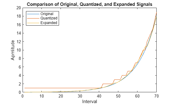 Figure contains an axes object. The axes object with title Comparison of Original, Quantized, and Expanded Signals, xlabel Interval, ylabel Apmlitude contains 3 objects of type line. These objects represent Original, Quantized, Expanded.