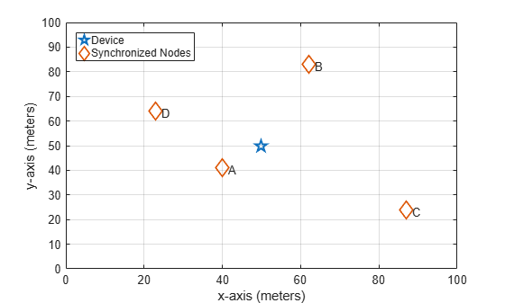 Figure contains an axes object. The axes object with xlabel x-axis (meters), ylabel y-axis (meters) contains 6 objects of type line, text. One or more of the lines displays its values using only markers These objects represent Device, Synchronized Nodes.