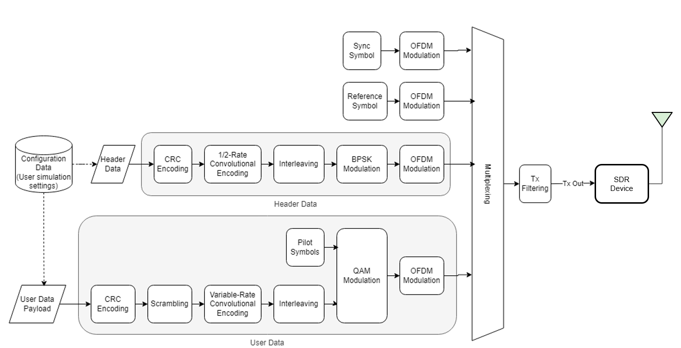 Transmitter processing workflow.