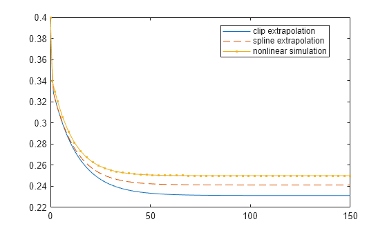 Figure contains an axes object. The axes object contains 3 objects of type line. These objects represent clip extrapolation, spline extrapolation, nonlinear simulation.