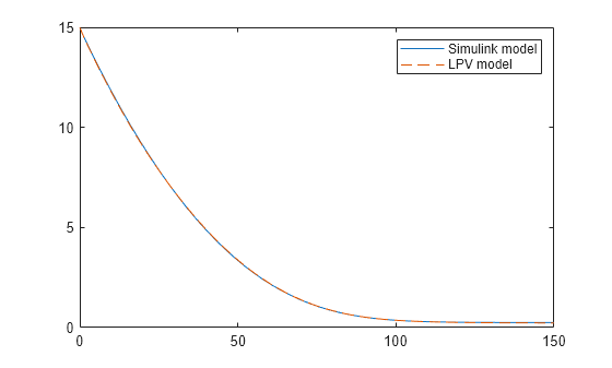 Figure contains an axes object. The axes object contains 2 objects of type line. These objects represent Simulink model, LPV model.
