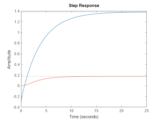 Figure contains an axes. The axes contains 2 objects of type line. These objects represent sys1, sys2.