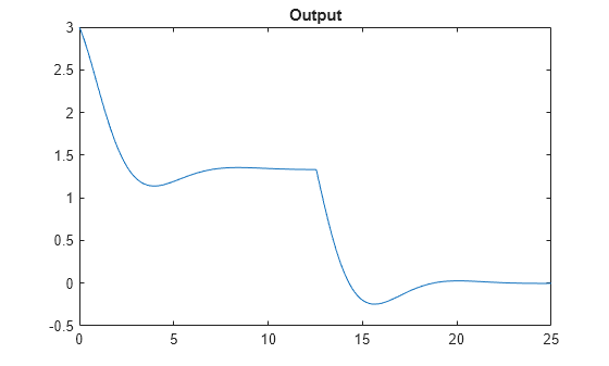Figure contains an axes object. The axes object with title Output contains an object of type line.