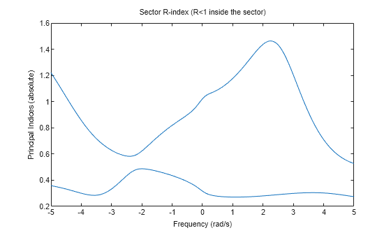 MATLAB figure