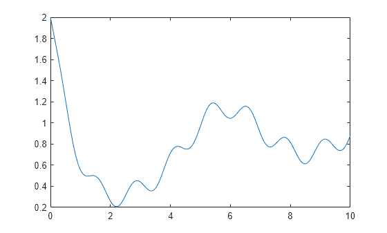 Figure contains an axes object. The axes object contains an object of type line.
