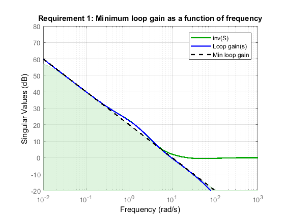 制御システムの調整のための最小ループ ゲインの制約 Matlab Mathworks 日本