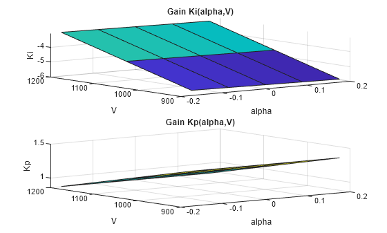 Figure contains 2 axes objects. Axes object 1 with title Gain Ki(alpha,V), xlabel alpha, ylabel V contains an object of type surface. Axes object 2 with title Gain Kp(alpha,V), xlabel alpha, ylabel V contains an object of type surface.