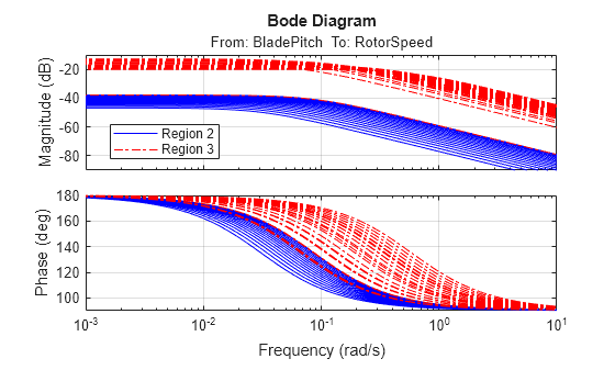 風力タービンの制御設計