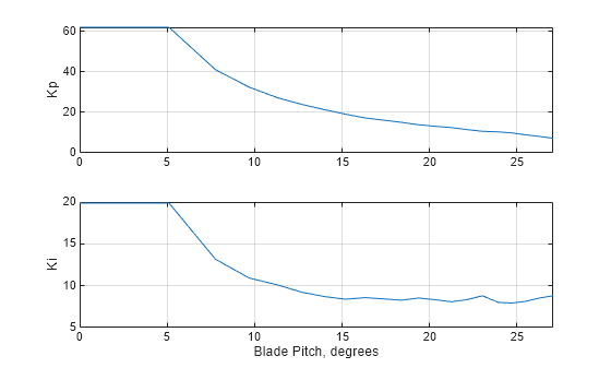 Figure contains 2 axes objects. Axes object 1 with ylabel Kp contains an object of type line. Axes object 2 with xlabel Blade Pitch, degrees, ylabel Ki contains an object of type line.