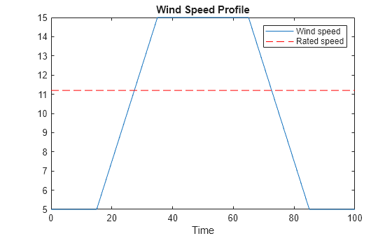 Figure contains an axes object. The axes object with title Wind Speed Profile, xlabel Time contains 2 objects of type line. These objects represent Wind speed, Rated speed.