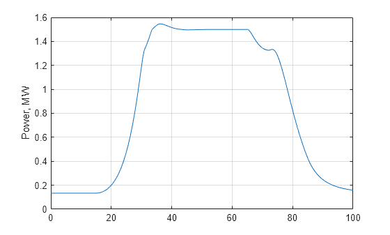 Figure contains an axes object. The axes object with ylabel Power, MW contains an object of type line.