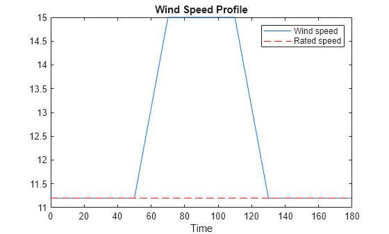 Figure contains an axes object. The axes object with title Wind Speed Profile, xlabel Time contains 2 objects of type line. These objects represent Wind speed, Rated speed.