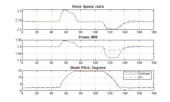 Figure contains 3 axes objects. Axes object 1 with title Rotor Speed, rad/s contains 2 objects of type line. Axes object 2 with title Power, MW contains 2 objects of type line. Axes object 3 with title Blade Pitch, Degrees contains 2 objects of type line. These objects represent Nonlinear, LPV.