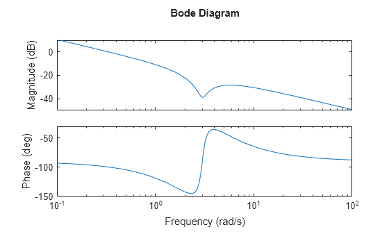 MATLAB figure