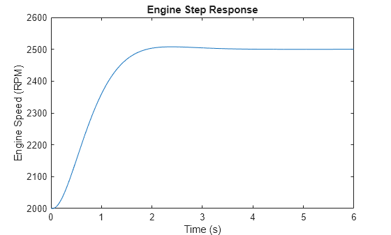 Figure contains an axes object. The axes object with title Engine Step Response, xlabel Time (s), ylabel Engine Speed (RPM) contains an object of type line.