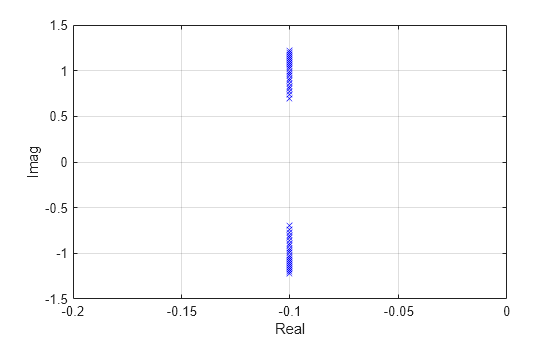 Figure contains an axes object. The axes object with xlabel Real, ylabel Imag contains a line object which displays its values using only markers.