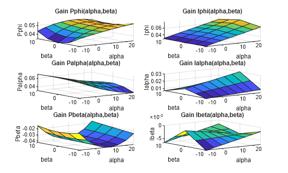 Figure contains 6 axes objects. Axes object 1 with title Gain Pphi(alpha,beta), xlabel alpha, ylabel beta contains an object of type surface. Axes object 2 with title Gain Palpha(alpha,beta), xlabel alpha, ylabel beta contains an object of type surface. Axes object 3 with title Gain Pbeta(alpha,beta), xlabel alpha, ylabel beta contains an object of type surface. Axes object 4 with title Gain Iphi(alpha,beta), xlabel alpha, ylabel beta contains an object of type surface. Axes object 5 with title Gain Ialpha(alpha,beta), xlabel alpha, ylabel beta contains an object of type surface. Axes object 6 with title Gain Ibeta(alpha,beta), xlabel alpha, ylabel beta contains an object of type surface.