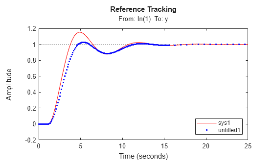 MATLAB figure