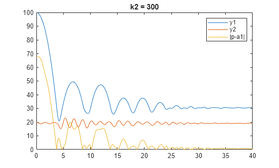 Figure contains an axes object. The axes object with title k2 = 300 contains 3 objects of type line. These objects represent y1, y2, |p-a1|.