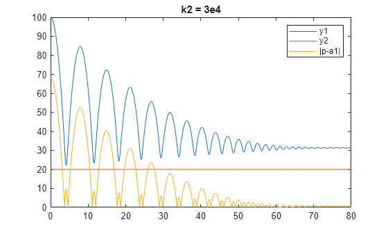 Figure contains an axes object. The axes object with title k2 = 3e4 contains 3 objects of type line. These objects represent y1, y2, |p-a1|.