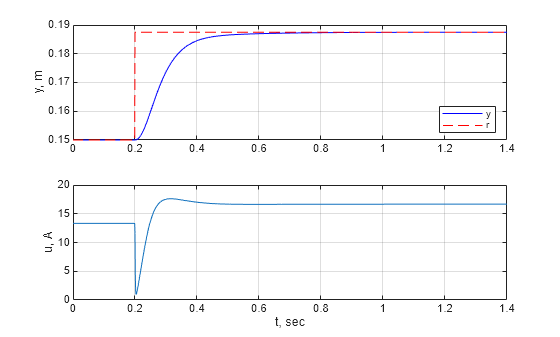 Figure contains 2 axes objects. Axes object 1 with ylabel y, m contains 2 objects of type line. These objects represent y, r. Axes object 2 with xlabel t, sec, ylabel u, A contains an object of type line.