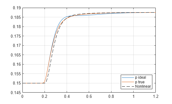 Figure contains an axes object. The axes object contains 3 objects of type line. These objects represent p ideal, p true, Nonlinear.