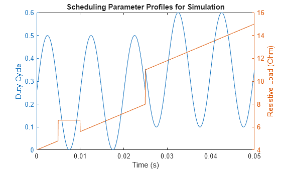 Figure contains an axes object. The axes object with title Scheduling Parameter Profiles for Simulation, xlabel Time (s), ylabel Resistive Load (Ohm) contains 2 objects of type line.