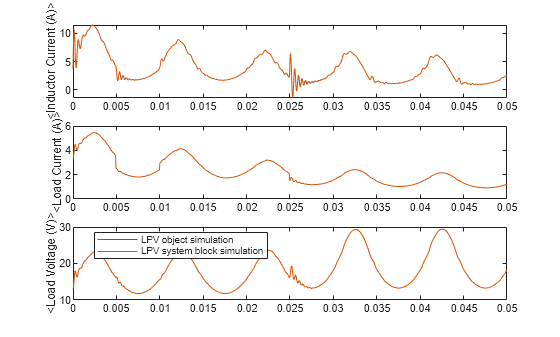 Figure contains 3 axes objects. Axes object 1 with ylabel <Inductor Current (A)> contains 2 objects of type line. Axes object 2 with ylabel <Load Current (A)> contains 2 objects of type line. Axes object 3 with ylabel <Load Voltage (V)> contains 2 objects of type line. These objects represent LPV object simulation, LPV system block simulation.