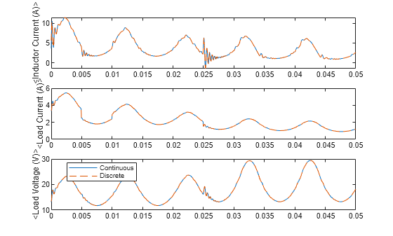 Figure contains 3 axes objects. Axes object 1 with ylabel <Inductor Current (A)> contains 2 objects of type line. Axes object 2 with ylabel <Load Current (A)> contains 2 objects of type line. Axes object 3 with ylabel <Load Voltage (V)> contains 2 objects of type line. These objects represent Continuous, Discrete.