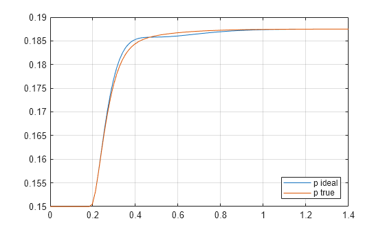 Figure contains an axes object. The axes object contains 2 objects of type line. These objects represent p ideal, p true.