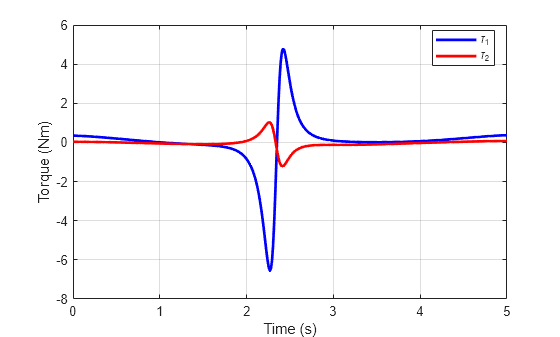 Figure contains an axes object. The axes object with xlabel Time (s), ylabel Torque (Nm) contains 2 objects of type line. These objects represent \tau_1, \tau_2.