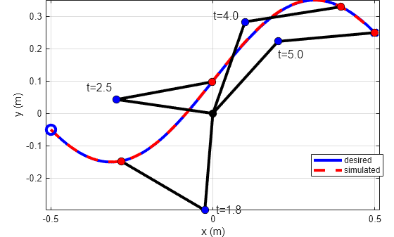 Figure contains an axes object. The axes object with xlabel x (m), ylabel y (m) contains 8 objects of type line, text. One or more of the lines displays its values using only markers These objects represent desired, simulated.