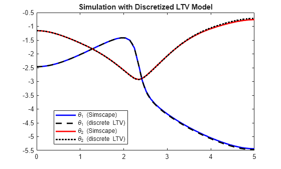 2 リンク ロボットの LTV モデル