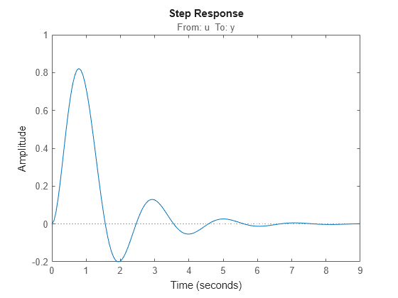 MATLAB figure