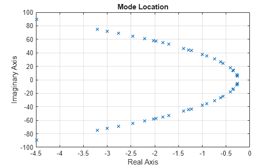 Figure contains an axes object. The axes object with title Mode Location, xlabel Real Axis, ylabel Imaginary Axis contains a line object which displays its values using only markers.