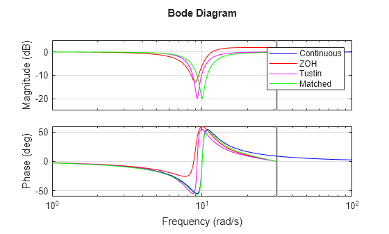 MATLAB figure