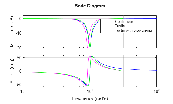 MATLAB figure