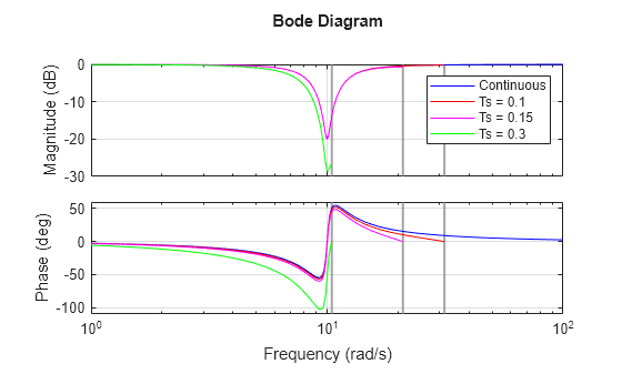 MATLAB figure