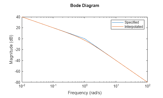 MATLAB figure