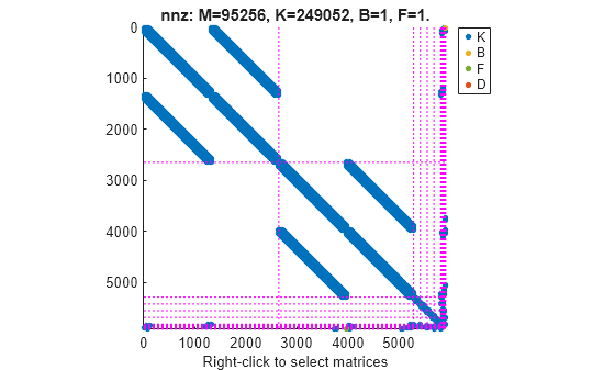 Figure contains an axes object. The axes object with title nnz: M=95256, K=249052, B=1, F=1., xlabel Right-click to select matrices contains 37 objects of type line. One or more of the lines displays its values using only markers These objects represent K, B, F, D.