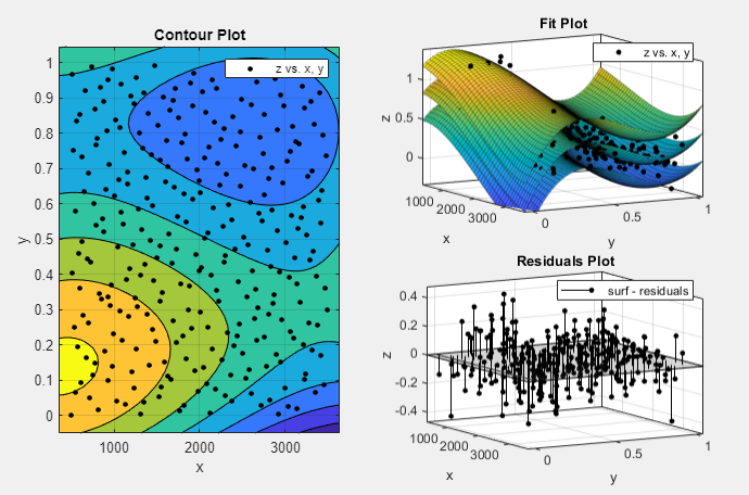 Contour, fit, and residuals plots for a polynomial surface fit