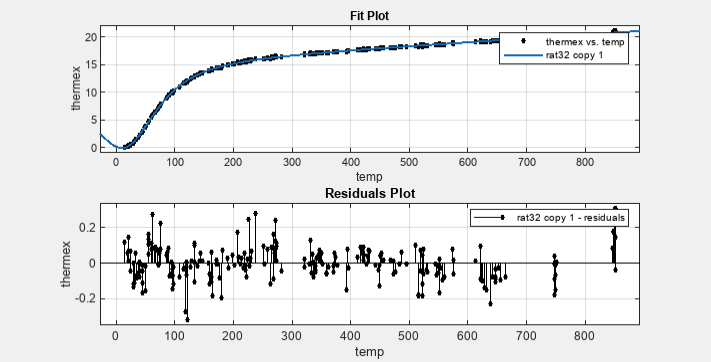Fit and residuals plot for cubic/quadratic rational fit