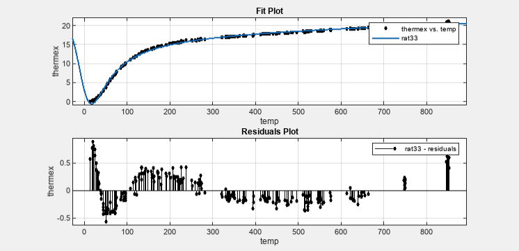 Fit and residuals plot for cubic/cubic rational fit