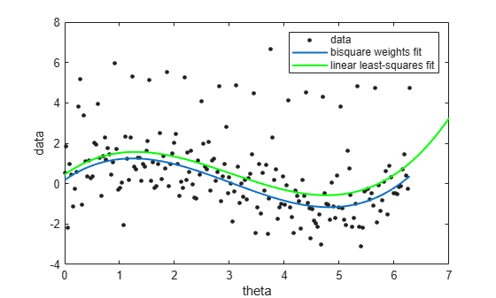 Figure contains an axes object. The axes object with xlabel theta, ylabel data contains 3 objects of type line. One or more of the lines displays its values using only markers These objects represent data, bisquare weights fit, linear least-squares fit.