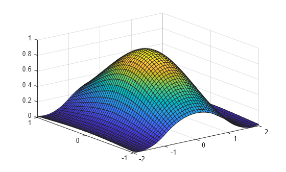 Figure contains an axes object. The axes object contains an object of type surface.