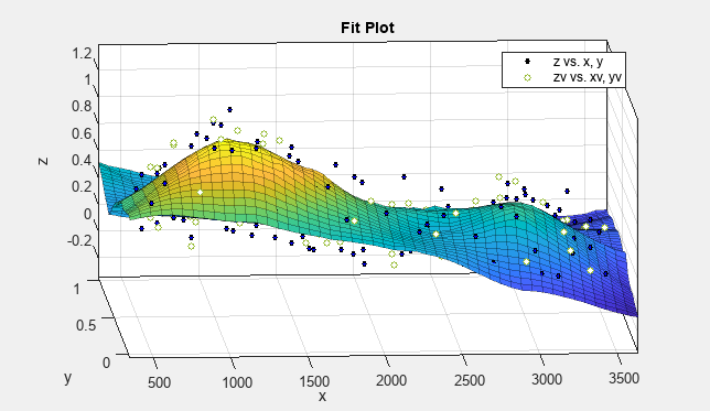 Plot of Lowess fit with validation data points represented by unfilled circles