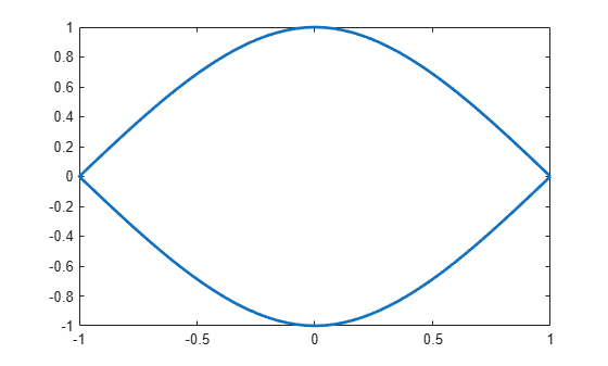 Figure contains an axes object. The axes object contains an object of type line.